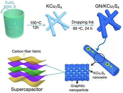 A Porous and Conductive Graphite Nanonetwork Forming on the Surface of KCu7S4 for Energy Storage